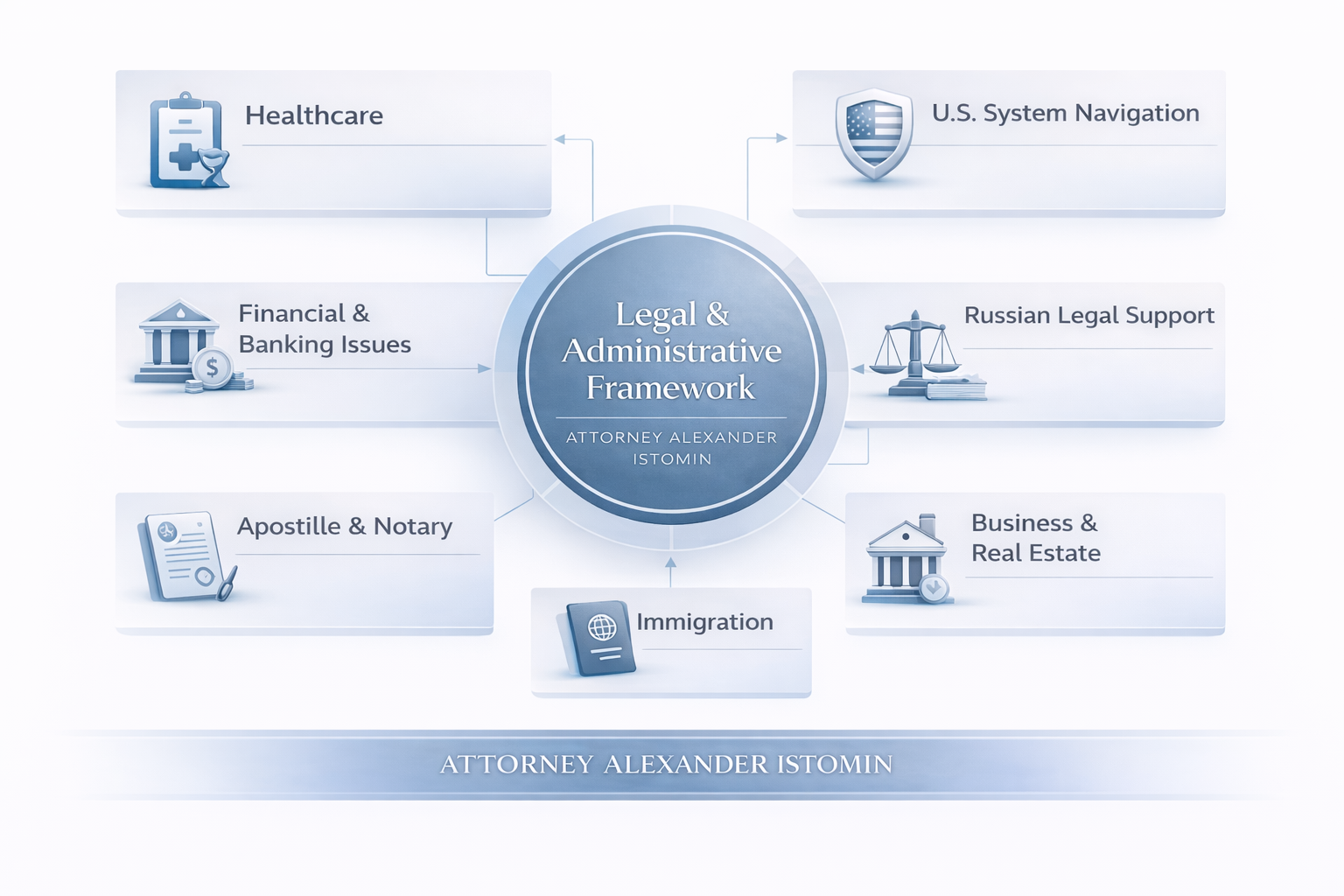 Service Architecture – Attorney Alexander Istomin