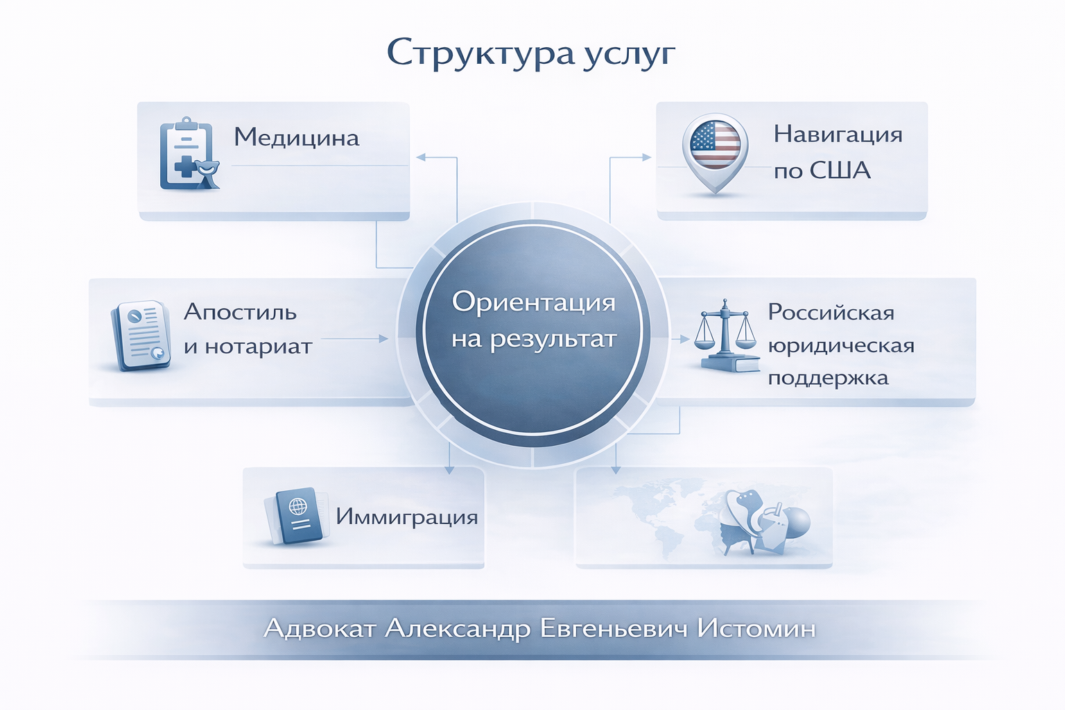 Структура услуг – Адвокат Александр Евгеньевич Истомин